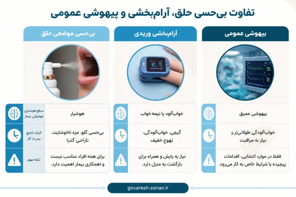 تفاوت بیحسی حلق، آرامبخشی و بیهوشی عمومی — پایش علائم حیاتی بیمار هنگام آرامبخشی در آندوسکوپی معده