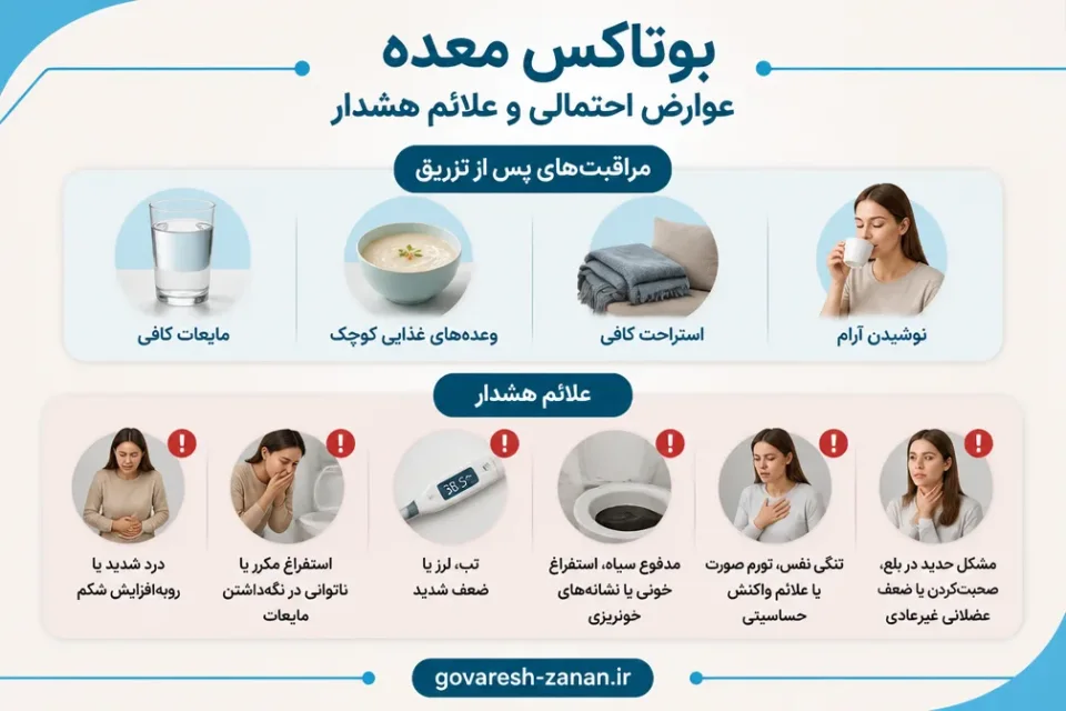 عوارض احتمالی و علائم هشدار — مراقبتها و علائم هشدار پس از بوتاکس معده
